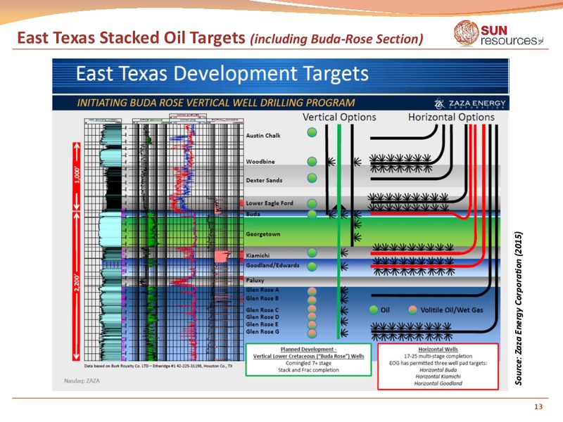 July 2015 Investor Presentation – Sun Resources Nl – slide 12