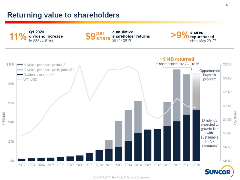 4Q 2019 Earnings Presentation – Suncor Energy Inc. – slide 5