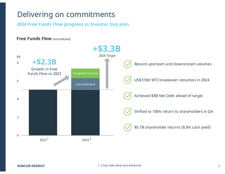 2024 Investor Day – Suncor Energy Inc. – slide 2