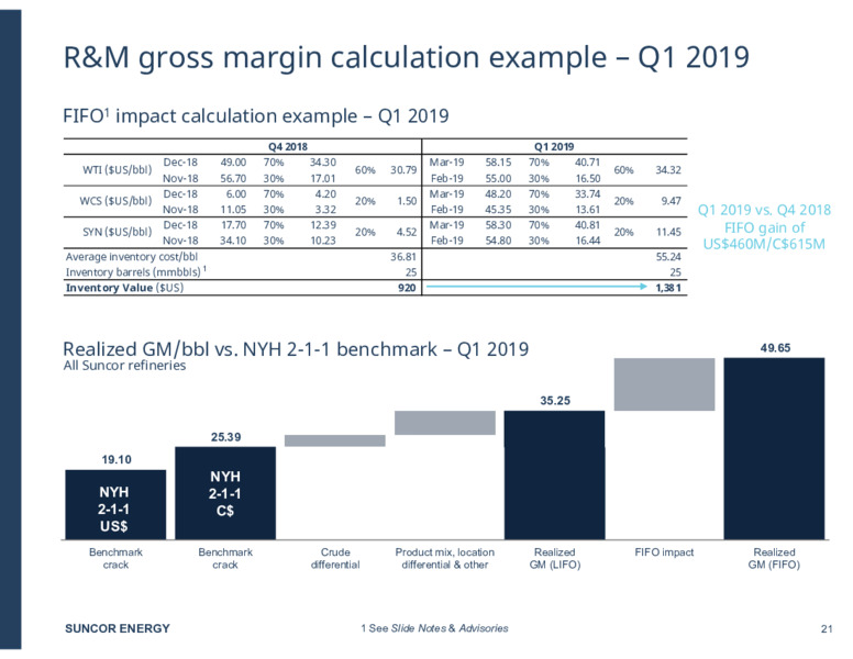 Q4 2024 Investor Presentation – Suncor Energy Inc. – slide 21