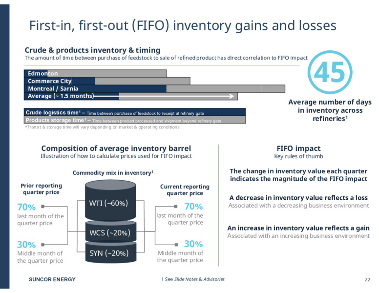 Q4 2024 Investor Presentation – Suncor Energy Inc. – slide 22