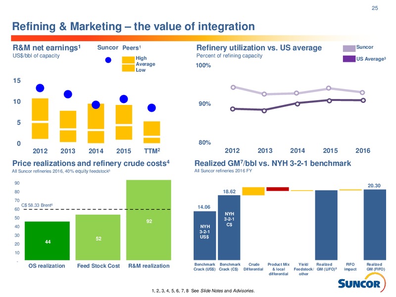 Q4 2016 Investor Presentation – Suncor Energy Inc. – slide 25