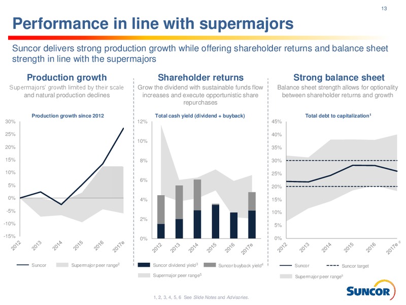 Investor Presentation – Suncor Energy Inc. – slide 13