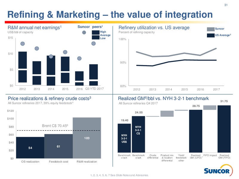 Investor Presentation – Suncor Energy Inc. – slide 31