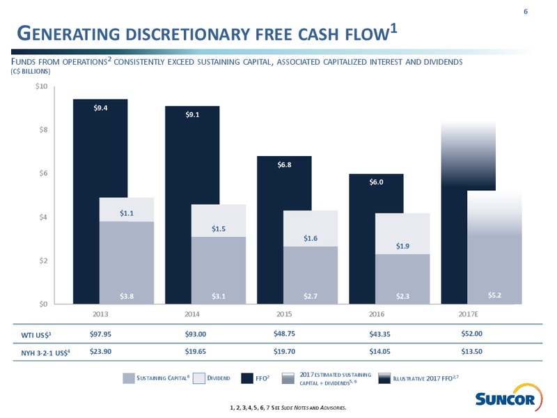 Q1 2017 Investor Presentation – Suncor Energy Inc. – slide 6