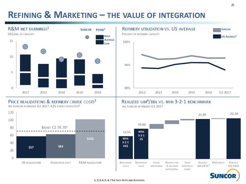 Q1 2017 Investor Presentation – Suncor Energy Inc. – slide 25