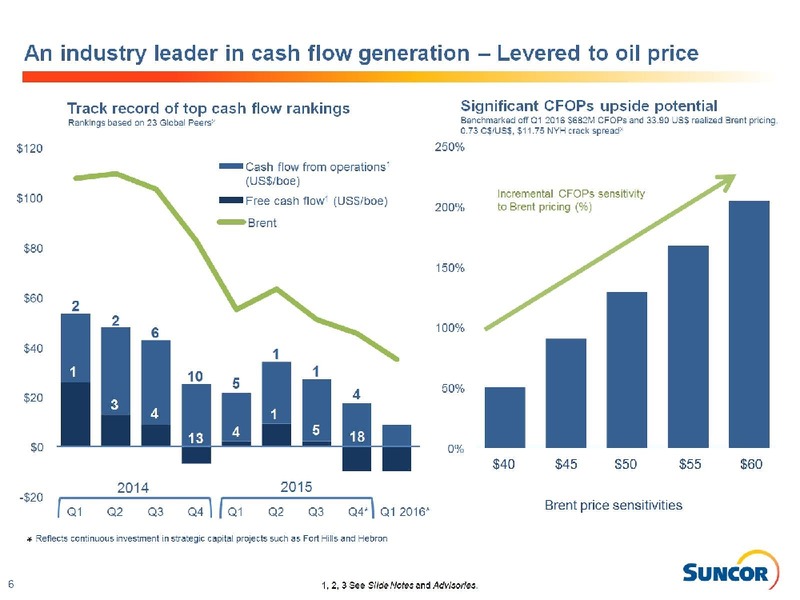 April 2016 Investor Presentation – Suncor Energy Inc. – slide 6