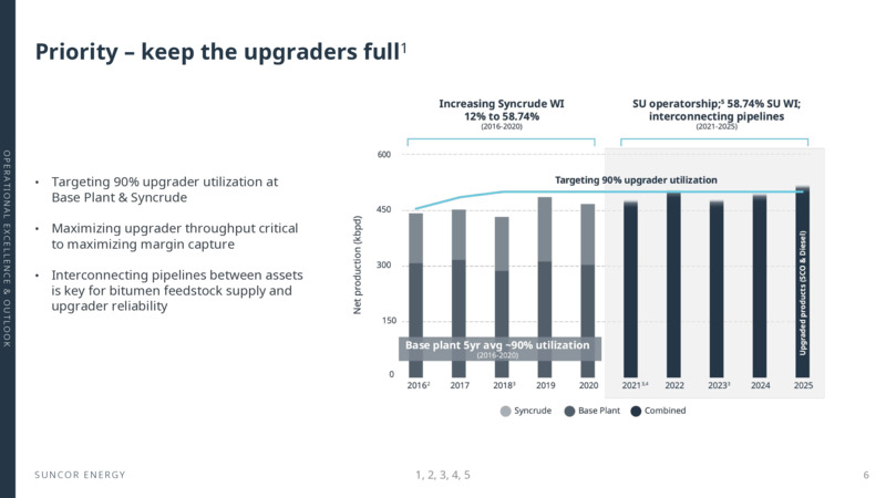 2021 Investor Day – Suncor Energy Inc. – slide 6