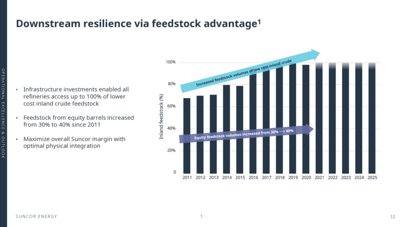 2021 Investor Day – Suncor Energy Inc. – slide 12