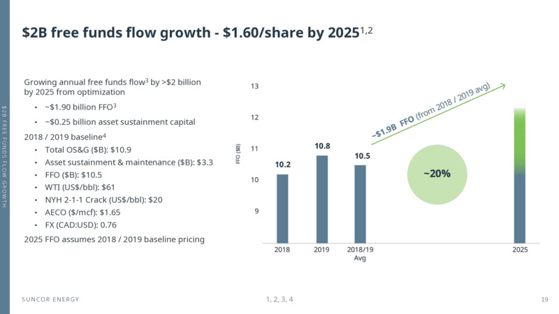 2021 Investor Day – Suncor Energy Inc. – slide 19