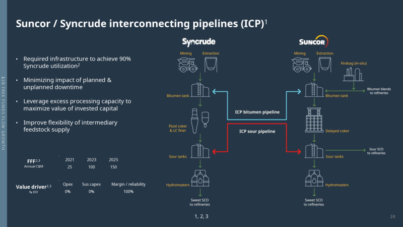 2021 Investor Day – Suncor Energy Inc. – slide 24