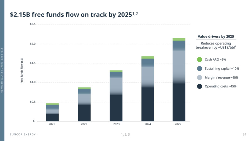 2021 Investor Day – Suncor Energy Inc. – slide 34