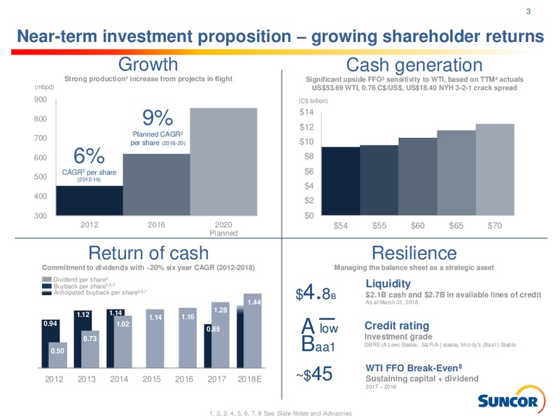 May 2018 Investor Presentation – Suncor Energy Inc. – slide 3