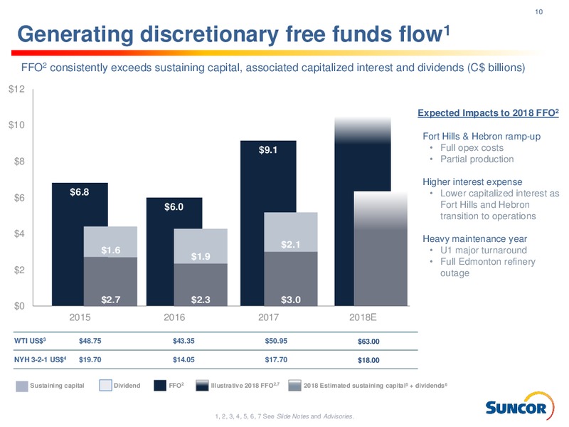 May 2018 Investor Presentation – Suncor Energy Inc. – slide 10
