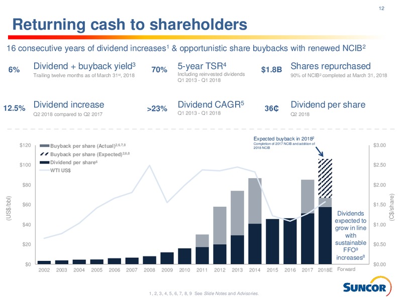 May 2018 Investor Presentation – Suncor Energy Inc. – slide 12