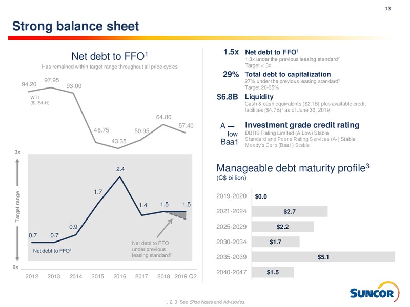 2Q 2019 Investor Information – Suncor Energy Inc. – slide 13