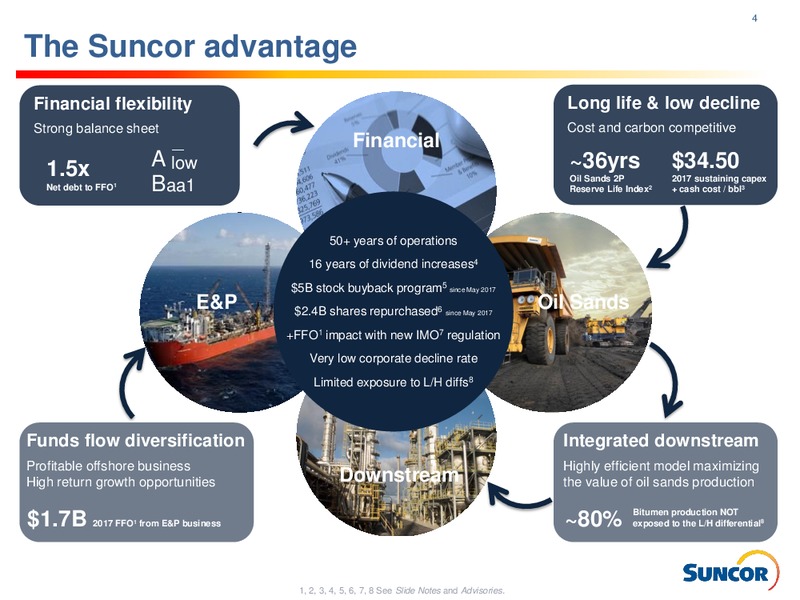 2Q 2018 Investor Presentation – Suncor Energy Inc. – slide 4