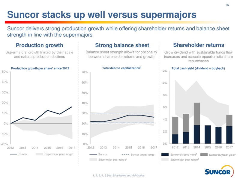 2Q 2018 Investor Presentation – Suncor Energy Inc. – slide 16