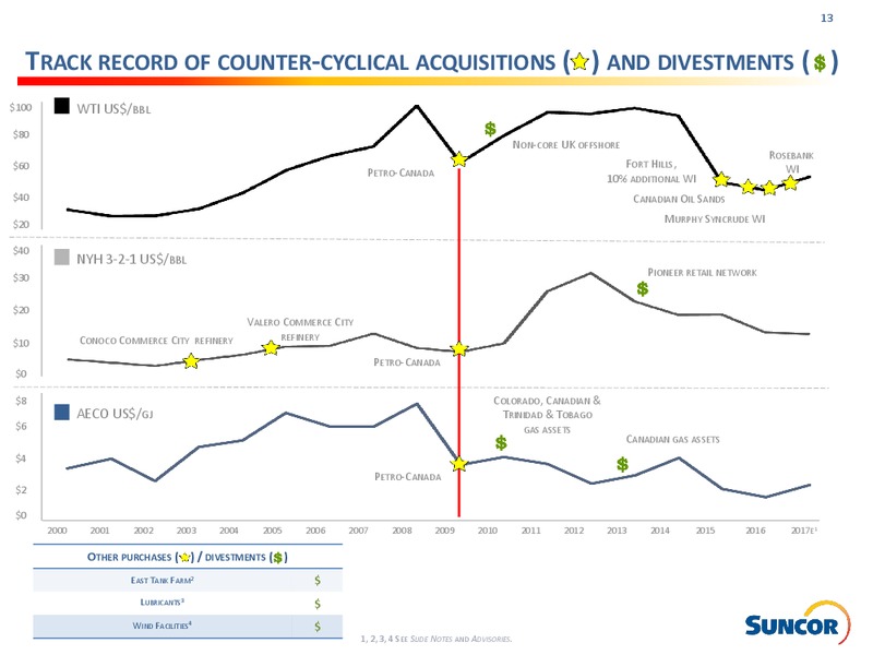 July 2017 Investor Presentation – Suncor Energy Inc. – slide 13