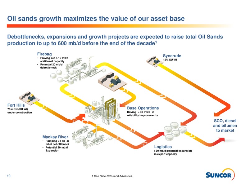 Investor Information – Suncor Energy Inc. – slide 10