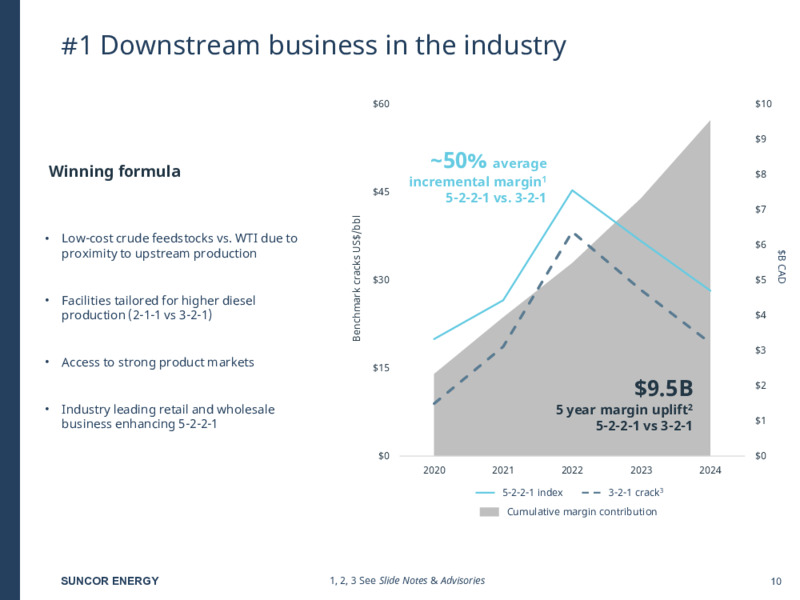September 2025 Investor Presentation – Suncor Energy Inc. – slide 10