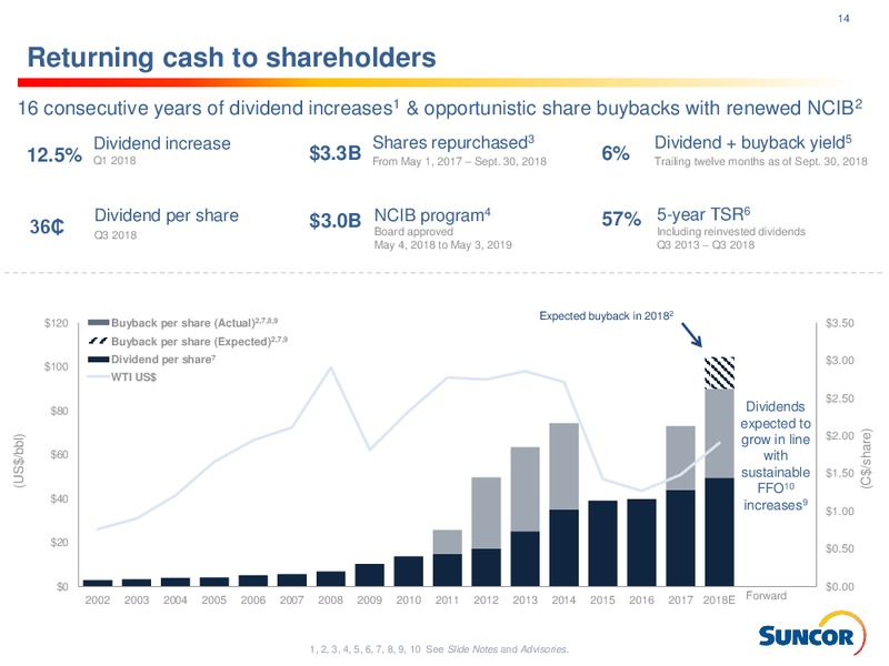 October 2018 Investor Presentation – Suncor Energy Inc. – slide 14