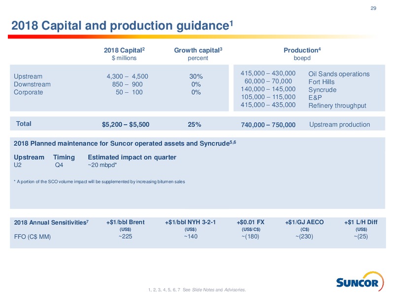 October 2018 Investor Presentation – Suncor Energy Inc. – slide 29