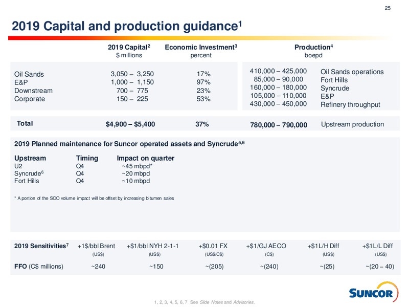 3Q 2019 Earnings Presentation – Suncor Energy Inc. – slide 25