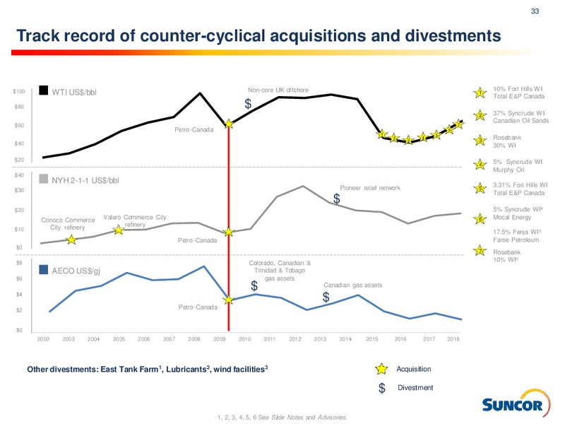 3Q 2019 Earnings Presentation – Suncor Energy Inc. – slide 33