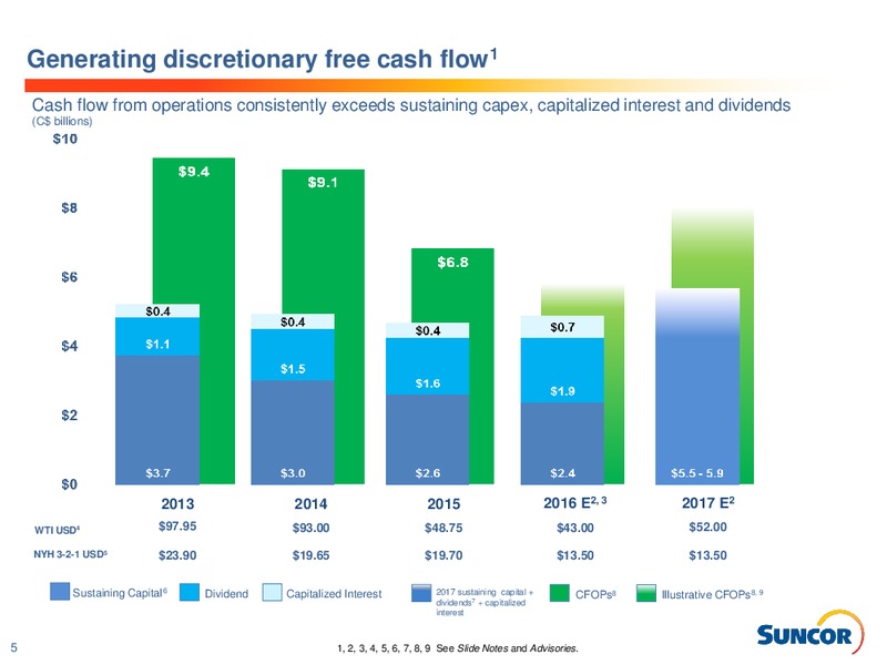 November 2016 Investor Presentation – Suncor Energy Inc. – slide 5