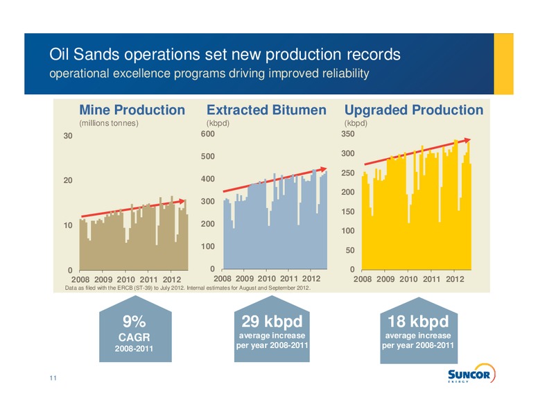 CAPP 23RD ANNUAL INVESTMENT SYMPOSIUM – Suncor Energy Inc. – slide 9