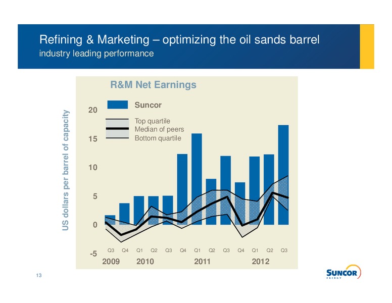 CAPP 23RD ANNUAL INVESTMENT SYMPOSIUM – Suncor Energy Inc. – slide 11