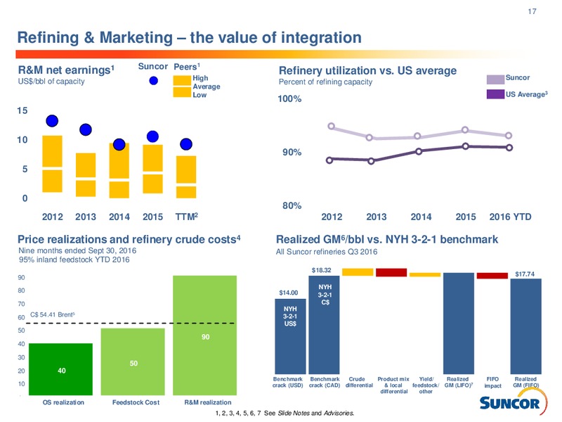 December 2016 Investor Presentation – Suncor Energy Inc. – slide 17