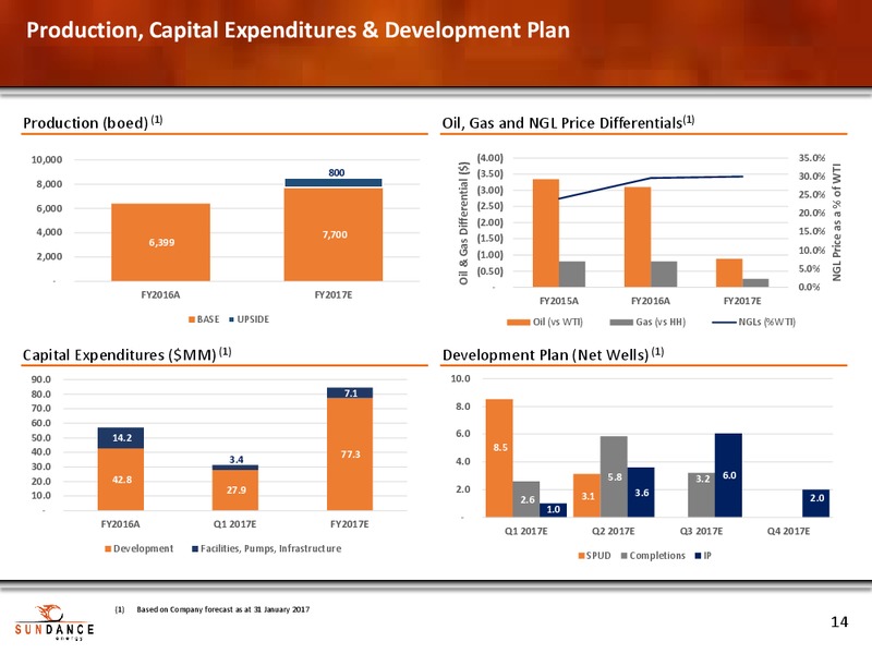 February 2017 Company Presentation – Sundance Energy Australia Limited – slide 13