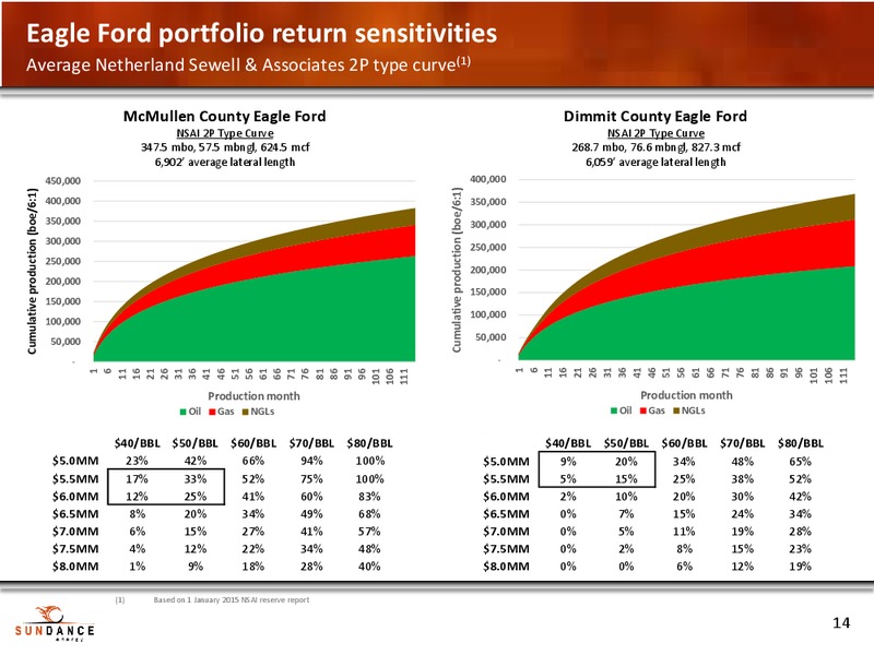 Q2 2015 Earnings Presentation – Sundance Energy Australia Limited – slide 12