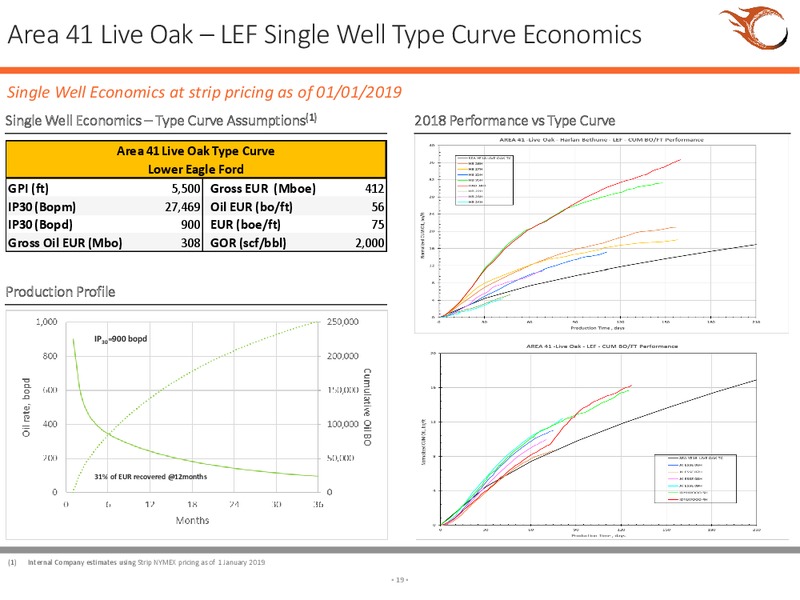 March 2019 Investor Presentation – Sundance Energy Australia Ltd – slide 16