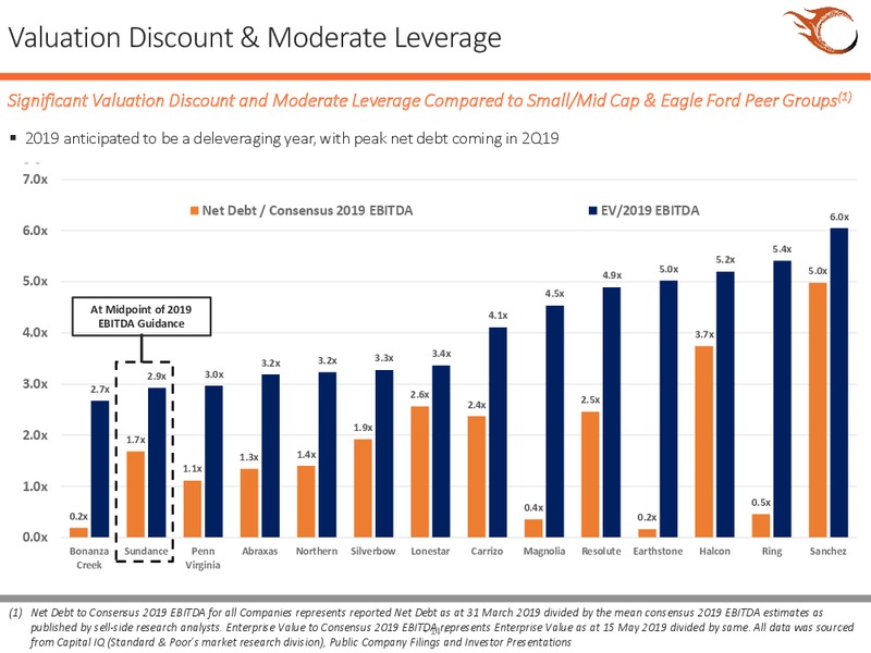 July 2019 Investor Presentation – Sundance Energy Australia Ltd – slide 11