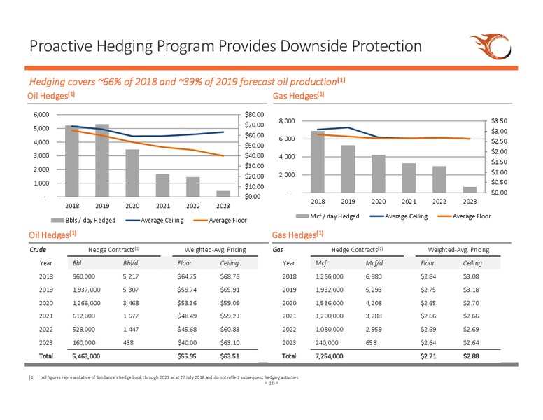August 2018 Corporate Presentation – Sundance Energy Australia Limited – slide 13