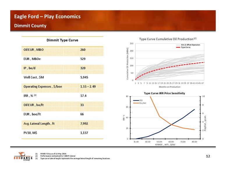 EnerCom The Oil & Gas Conference – Sundance Energy Australia Limited – slide 11