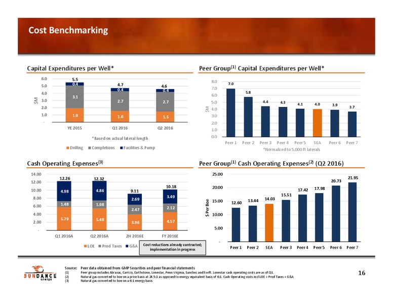 EnerCom The Oil & Gas Conference – Sundance Energy Australia Limited – slide 15