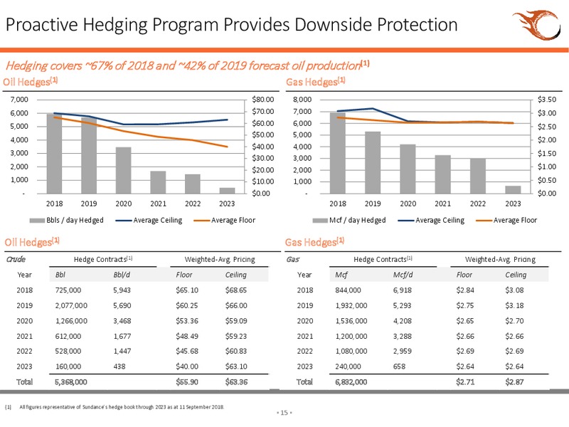 September 2018 Corporate Presentation – Sundance Energy Australia Limited – slide 12