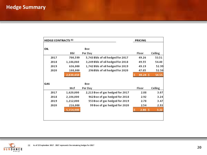 September Corporate Presentation – Sundance Energy Australia Ltd – slide 19