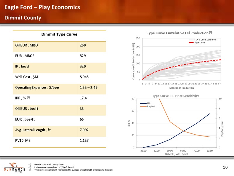 December 2016 Corporate Presentation – Sundance Energy Australia Ltd – slide 9
