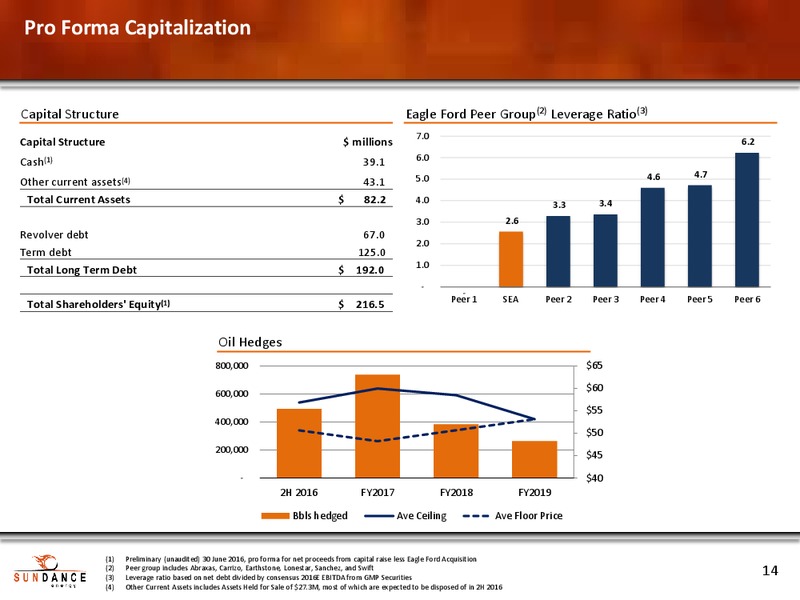August 2016 Investor Presentation – Sundance Energy Australia Limited – slide 13