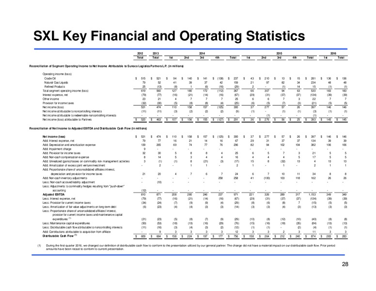Q1 2016 Earnings Conference Call – Sunoco Logistics Partners L.P. – slide 27