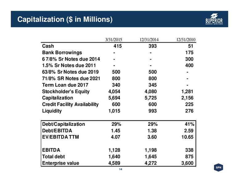 May 2015 Corporate Presentation – Superior Energy Services, Inc. – slide 14