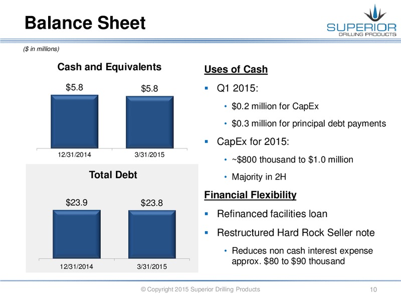Q1 2015 CONFERENCE CALL – Superior Drilling Products – slide 9