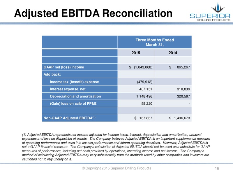 Q1 2015 CONFERENCE CALL – Superior Drilling Products – slide 15