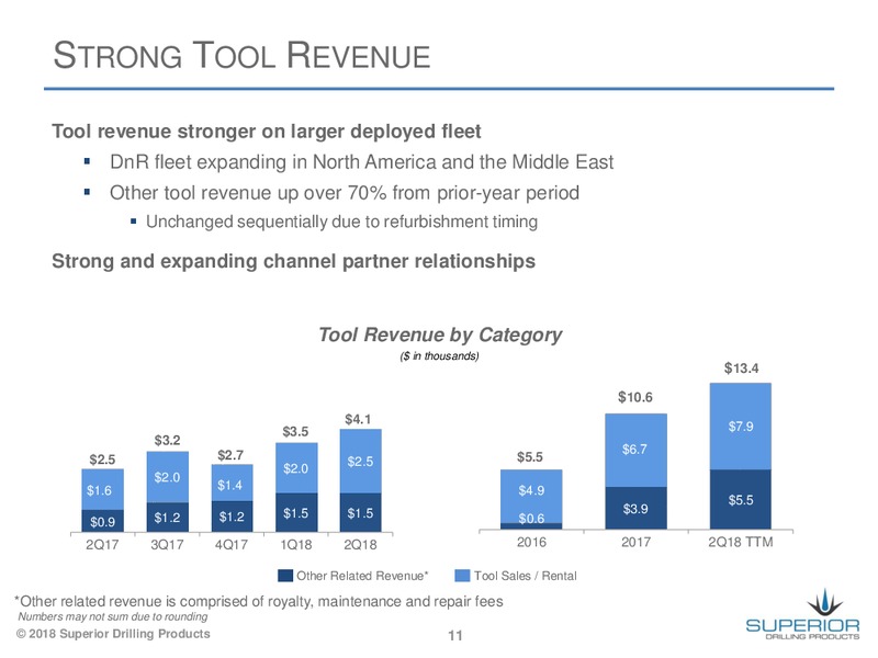August 2018 Enercom Conference – Superior Drilling Products – slide 11