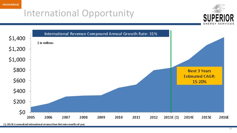 ANALYST DAY – Superior Energy Services, Inc. – slide 37